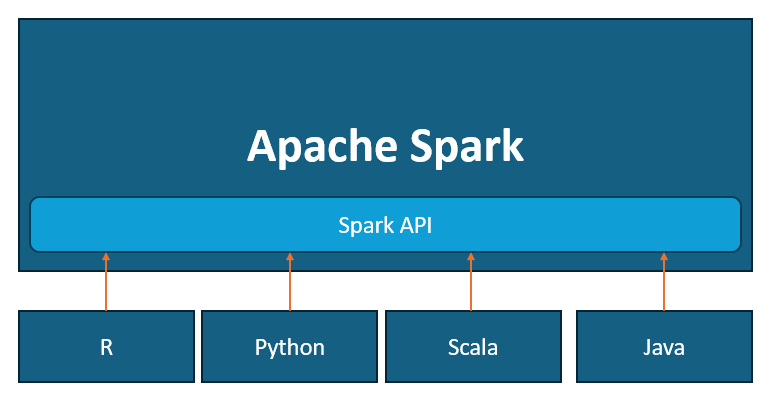 Apache Spark vs Python PySpark different